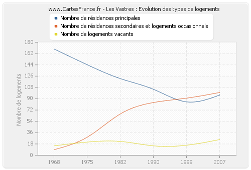 Les Vastres : Evolution des types de logements